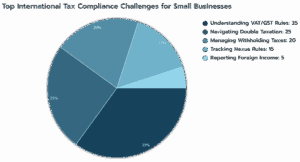 International Tax Compliance for Small Businesses Infographic